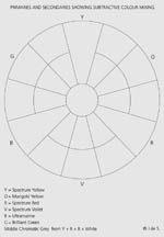 chart a