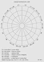 chart b